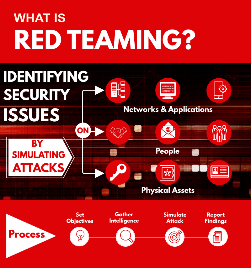 Blog Trang 2 Cybersecurity Consulting Training Legal Hacking   What Is Red Teaming 